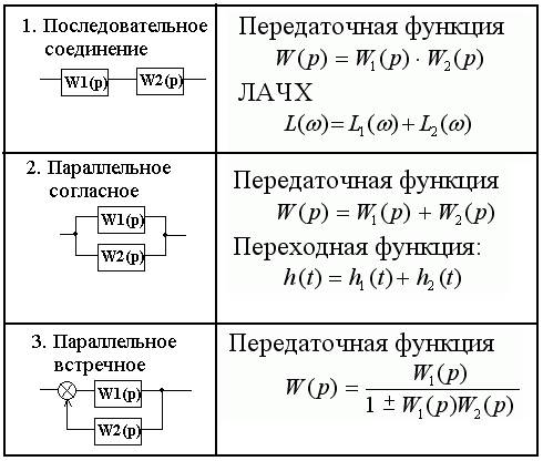 Типовые динамические звенья - student2.ru