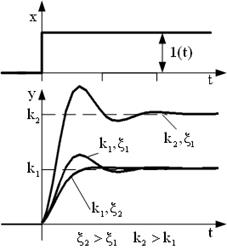 Типовые динамические звенья и их переходные характеристики - student2.ru