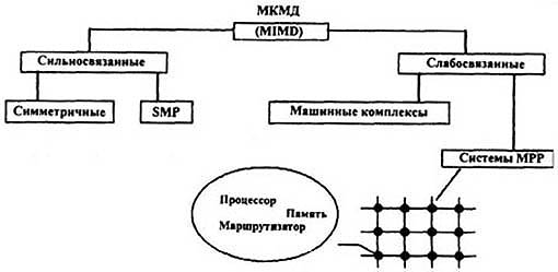 Типовые структуры вычислительных систем - student2.ru