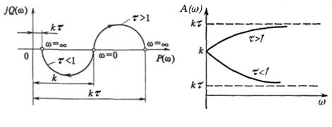Типовые звенья линейных САУ - student2.ru