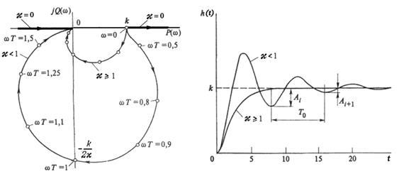 Типовые звенья линейных САУ - student2.ru