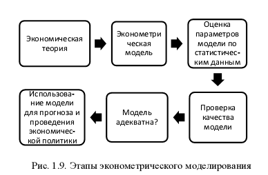 Типы моделей и переменных, применяемых в эконометрике. Чем регрессионная модель отличается от функции регрессии? - student2.ru