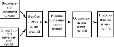 Типы организационных изменений - student2.ru