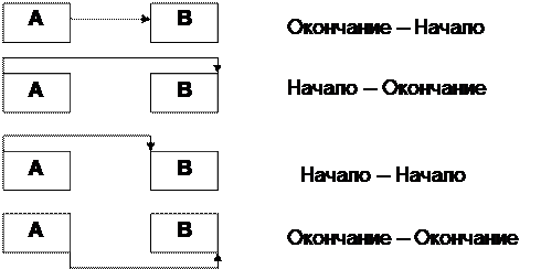 Типы работ в сети по способу соединения - student2.ru