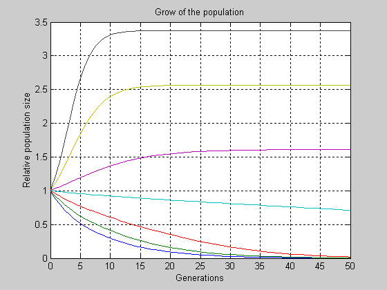 Title ('Grow of the population') - student2.ru