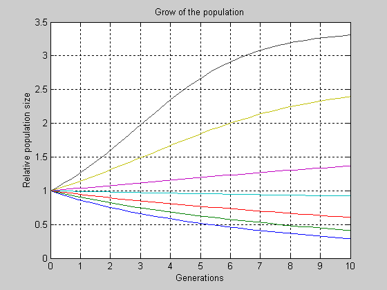 Title ('Grow of the population') - student2.ru