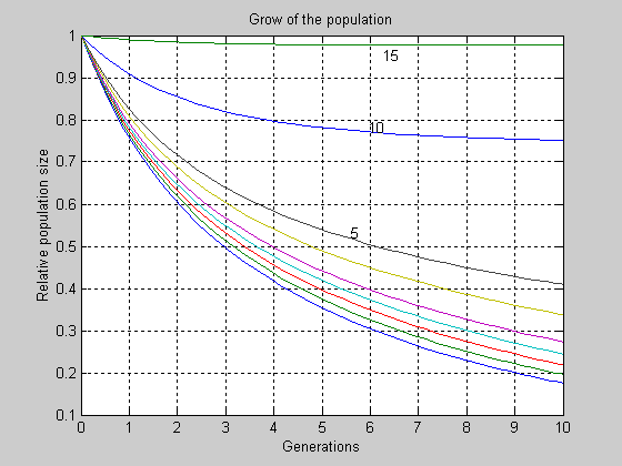 Title ('Grow of the population') - student2.ru