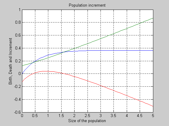 Title ('Grow of the population') - student2.ru