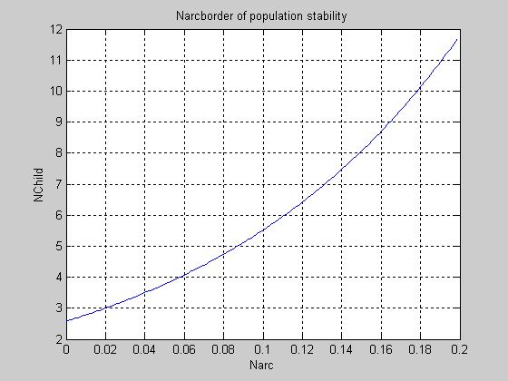 Title ('Grow of the population') - student2.ru