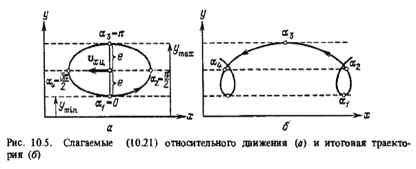 Траектория относительно опорного движения. Смещение движения - student2.ru