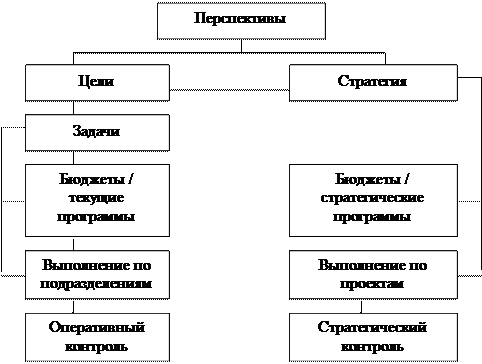 Трансформация методов управления в - student2.ru