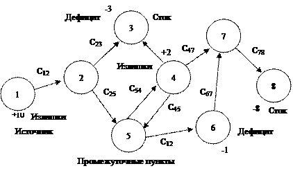 Транспортная задача с промежуточными пунктами - student2.ru