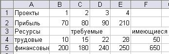 Транспортная задача с промежуточными пунктами - student2.ru