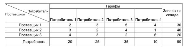 Транспортная задача с закрытой моделью - student2.ru