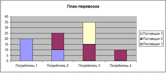 Транспортная задача с закрытой моделью - student2.ru