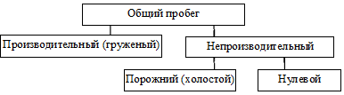 Транспортный процесс и его элементы - student2.ru