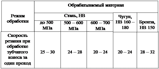 Требования безопасности труда. Приступая к настройке станка, отключить его электропитание линейным выключателем; при работе станка все гитары сменных зубчатых колес должны быть закрыты - student2.ru