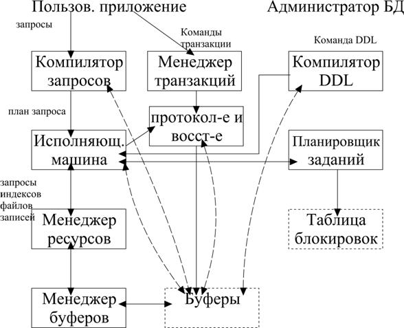 Три уровня представления данных в АИС. - student2.ru
