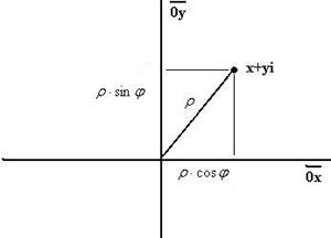 Тригонометрическая форма комплексного числа. - student2.ru