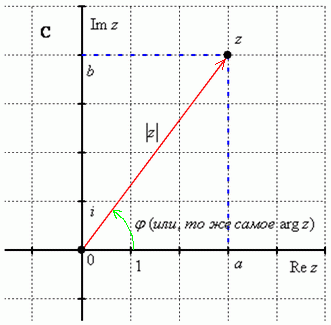 Тригонометрическая и показательная форма комплексного числа - student2.ru