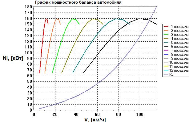 Тягово-динамический расчет и оценка адекватности математической модели автомобиля КАМАЗ-4308-А3 (4х2) - student2.ru