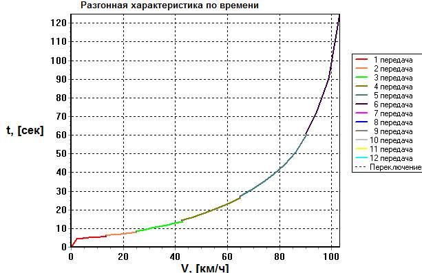 Тягово-динамический расчет и оценка адекватности математической модели автомобиля КАМАЗ-4308-А3 (4х2) - student2.ru