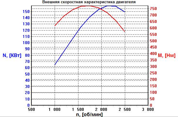 Тягово-динамический расчет и оценка адекватности математической модели автомобиля КАМАЗ-65155-А2 (6х4) - student2.ru