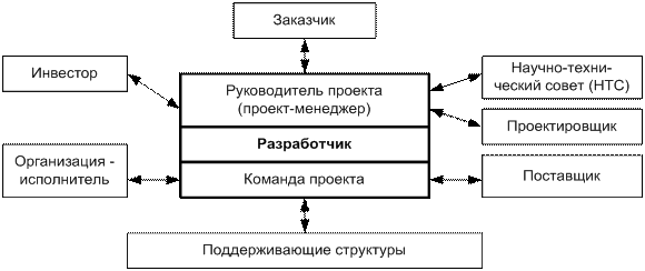 Участники инновационного проекта - student2.ru