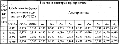 Учет при синтезе различного вклада функциональных подсистем в эффективность целостной системы - student2.ru