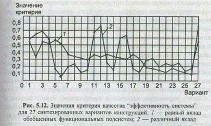 Учет при синтезе различного вклада функциональных подсистем в эффективность целостной системы - student2.ru