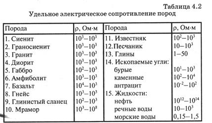 Удельное электрическое сопротивление горных пород - student2.ru