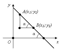 Угловой коэффициент в уравнении прямой. Геометрический смысл коэффициента. - student2.ru