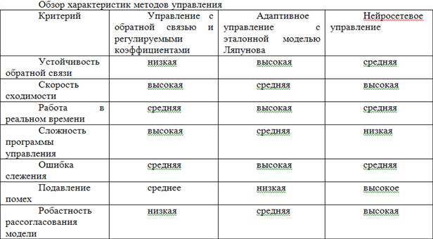 Указания к проведению и порядок работы - student2.ru