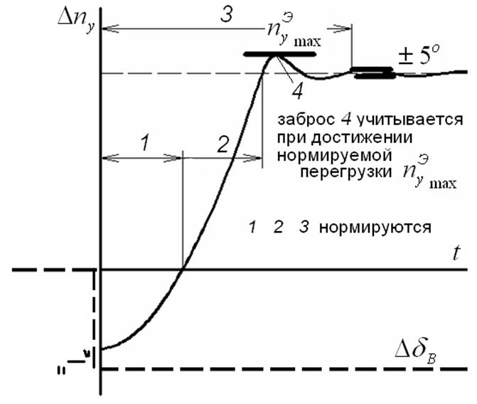 Улучшение характеристик продольной устойчивости и управляемости с помощью демпфера тангажа (ДТ) - student2.ru