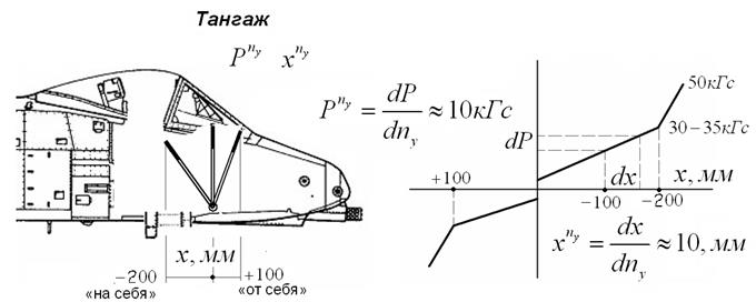 Улучшение характеристик продольной устойчивости и управляемости с помощью демпфера тангажа (ДТ) - student2.ru