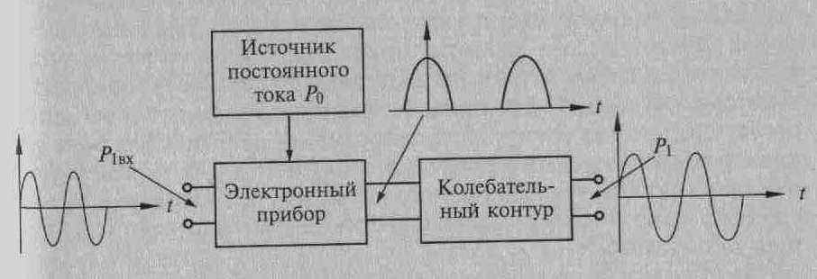 Умножение частоты высокочастотных колебаний - student2.ru