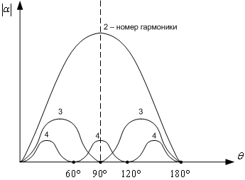 Умножители частоты и их характеристики. Умножители на транзисторах. - student2.ru