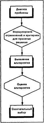 Управленческие решения: определение понятия и их виды. - student2.ru