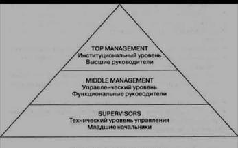 Характеристика уровней управления - student2.ru