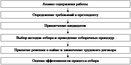 Управление персоналом как часть общего управления - student2.ru