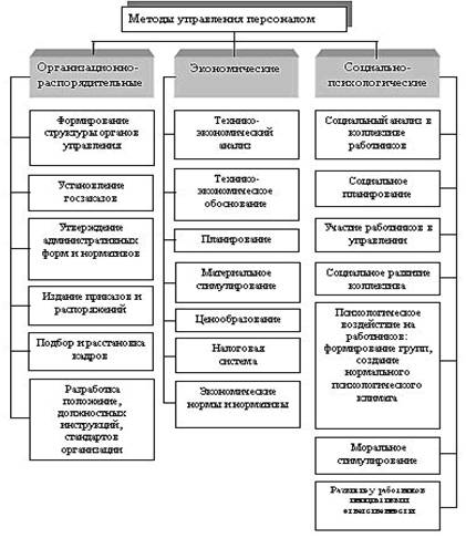 Управление персоналом в социально-экономических системах - student2.ru