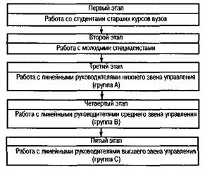 Управление служебно-профессиональным продвижением персонала - student2.ru