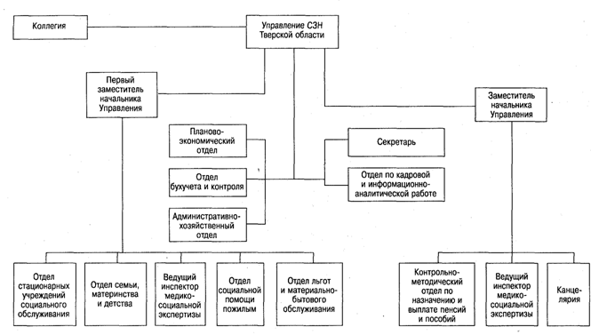 Управление социальной защиты населения администрации Тверской области - student2.ru