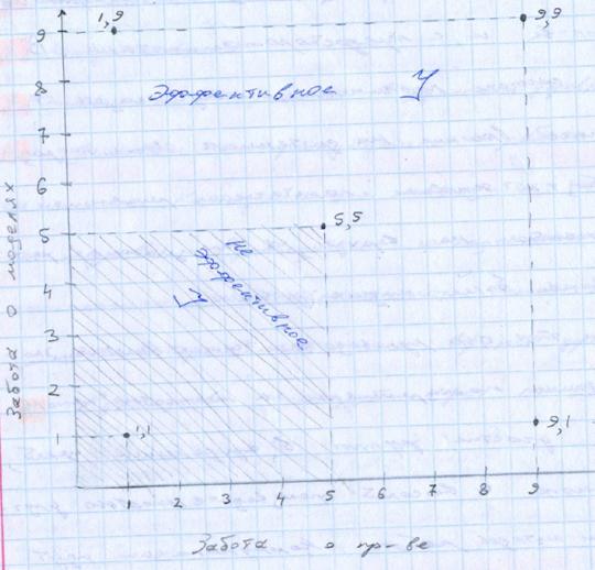 Управление трудом руководителя - student2.ru