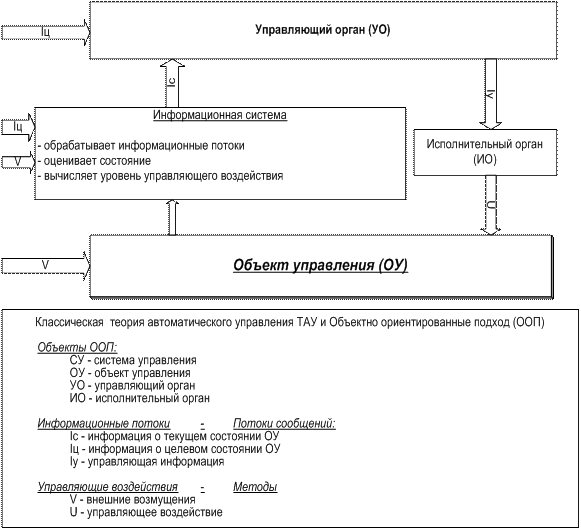 Управление в технических системах - student2.ru