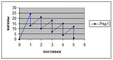 Управление запасами на складе лесопродукции - student2.ru