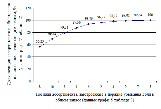 управление запасами в цепях поставок - student2.ru