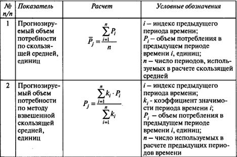 управление запасами в цепях поставок - student2.ru