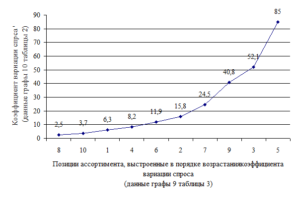 Оценка логистических издержек предприятия - student2.ru