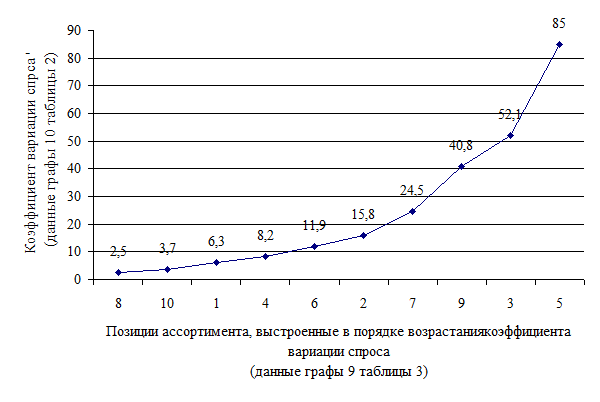 управление запасами в цепях поставок - student2.ru